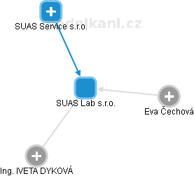 SUAS Lab s.r.o. - obrázek vizuálního zobrazení vztahů obchodního rejstříku