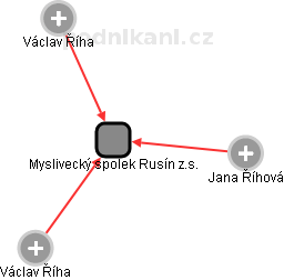 Myslivecký spolek Rusín z.s. - obrázek vizuálního zobrazení vztahů obchodního rejstříku