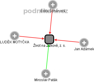 Život na Žižkově, z. s. - obrázek vizuálního zobrazení vztahů obchodního rejstříku