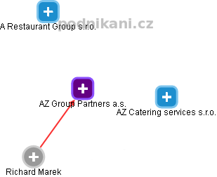 AZ Group Partners a.s. - obrázek vizuálního zobrazení vztahů obchodního rejstříku