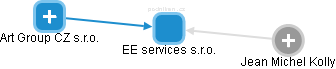 EE services s.r.o. - obrázek vizuálního zobrazení vztahů obchodního rejstříku
