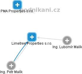 Limetree Properties s.r.o. - obrázek vizuálního zobrazení vztahů obchodního rejstříku