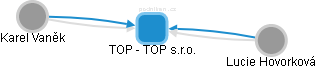 TOP - TOP s.r.o. - obrázek vizuálního zobrazení vztahů obchodního rejstříku