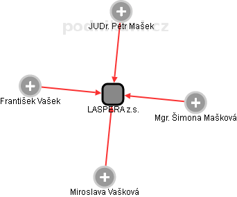LASPERA z.s. - obrázek vizuálního zobrazení vztahů obchodního rejstříku