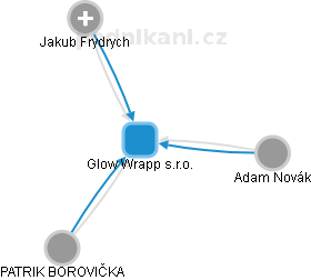 Glow Wrapp s.r.o. - obrázek vizuálního zobrazení vztahů obchodního rejstříku