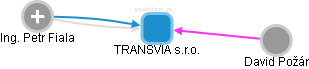 TRANSVIA s.r.o. - obrázek vizuálního zobrazení vztahů obchodního rejstříku
