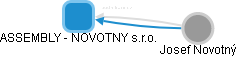 ASSEMBLY - NOVOTNY s.r.o. - obrázek vizuálního zobrazení vztahů obchodního rejstříku