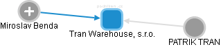 Tran Warehouse, s.r.o. - obrázek vizuálního zobrazení vztahů obchodního rejstříku