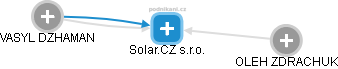 Solar.CZ s.r.o. - obrázek vizuálního zobrazení vztahů obchodního rejstříku
