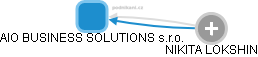 AIO BUSINESS SOLUTIONS s.r.o. - obrázek vizuálního zobrazení vztahů obchodního rejstříku