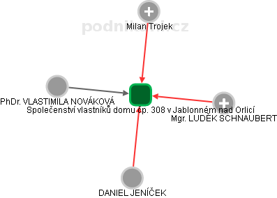 Společenství vlastníků domu čp. 308 v Jablonném nad Orlicí - obrázek vizuálního zobrazení vztahů obchodního rejstříku