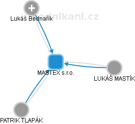 MASTEX s.r.o. - obrázek vizuálního zobrazení vztahů obchodního rejstříku