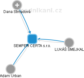 SEMPER CERTA s.r.o. - obrázek vizuálního zobrazení vztahů obchodního rejstříku