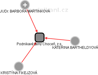 Podnikavé ženy Choceň, z.s. - obrázek vizuálního zobrazení vztahů obchodního rejstříku