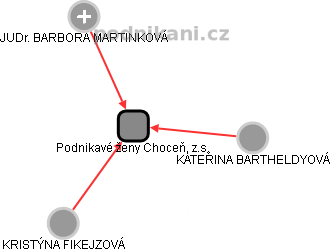 Podnikavé ženy Choceň, z.s. - obrázek vizuálního zobrazení vztahů obchodního rejstříku