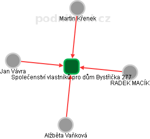 Společenství vlastníků pro dům Bystřička 277 - obrázek vizuálního zobrazení vztahů obchodního rejstříku