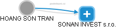 SONAN INVEST s.r.o. - obrázek vizuálního zobrazení vztahů obchodního rejstříku