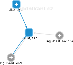 JK2DM, s.r.o. - obrázek vizuálního zobrazení vztahů obchodního rejstříku