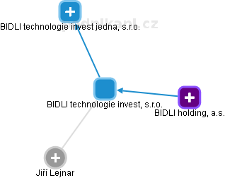 BIDLI technologie invest, s.r.o. - obrázek vizuálního zobrazení vztahů obchodního rejstříku