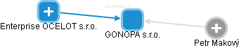 GONOPA s.r.o. - obrázek vizuálního zobrazení vztahů obchodního rejstříku