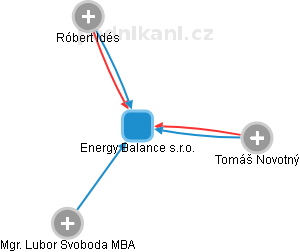 Energy Balance s.r.o. - obrázek vizuálního zobrazení vztahů obchodního rejstříku