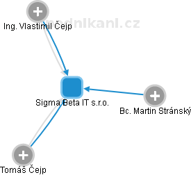 Sigma Beta IT s.r.o. - obrázek vizuálního zobrazení vztahů obchodního rejstříku