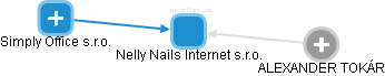 Nelly Nails Internet s.r.o. - obrázek vizuálního zobrazení vztahů obchodního rejstříku
