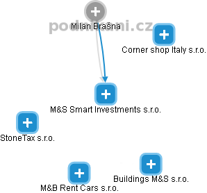M&S Smart Investments s.r.o. - obrázek vizuálního zobrazení vztahů obchodního rejstříku