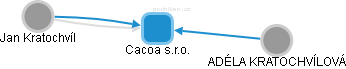 Cacoa s.r.o. - obrázek vizuálního zobrazení vztahů obchodního rejstříku