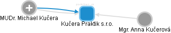 Kučera Praktik s.r.o. - obrázek vizuálního zobrazení vztahů obchodního rejstříku