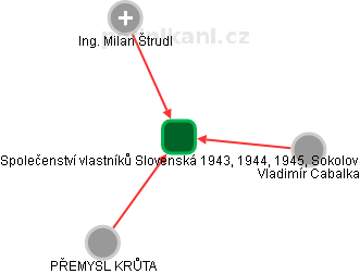 Společenství vlastníků Slovenská 1943, 1944, 1945, Sokolov - obrázek vizuálního zobrazení vztahů obchodního rejstříku