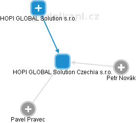 HOPI GLOBAL Solution Czechia s.r.o. - obrázek vizuálního zobrazení vztahů obchodního rejstříku