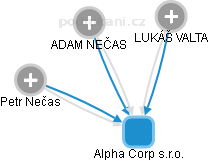 Alpha Corp s.r.o. - obrázek vizuálního zobrazení vztahů obchodního rejstříku