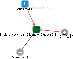Společenství vlastníků jednotek Dubová 248, Karlovy Vary - obrázek vizuálního zobrazení vztahů obchodního rejstříku
