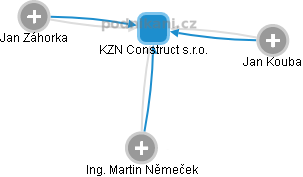 KZN Construct s.r.o. - obrázek vizuálního zobrazení vztahů obchodního rejstříku