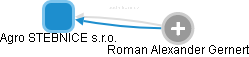 Agro STEBNICE s.r.o. - obrázek vizuálního zobrazení vztahů obchodního rejstříku
