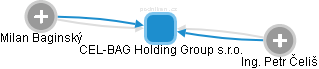 CEL-BAG Holding Group s.r.o. - obrázek vizuálního zobrazení vztahů obchodního rejstříku