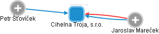 Cihelna Troja, s.r.o. - obrázek vizuálního zobrazení vztahů obchodního rejstříku