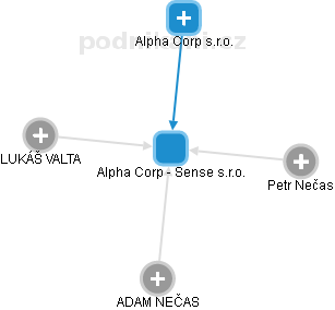 Alpha Corp - Sense s.r.o. - obrázek vizuálního zobrazení vztahů obchodního rejstříku