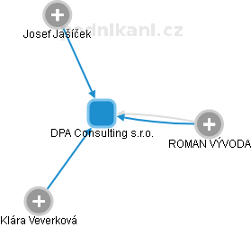 DPA Consulting s.r.o. - obrázek vizuálního zobrazení vztahů obchodního rejstříku