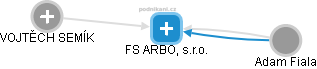 FS ARBO, s.r.o. - obrázek vizuálního zobrazení vztahů obchodního rejstříku