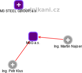 M3G a.s. - obrázek vizuálního zobrazení vztahů obchodního rejstříku