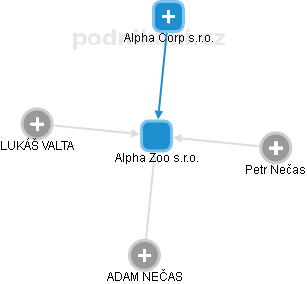Alpha Zoo s.r.o. - obrázek vizuálního zobrazení vztahů obchodního rejstříku