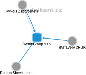 Avenir Group s.r.o. - obrázek vizuálního zobrazení vztahů obchodního rejstříku
