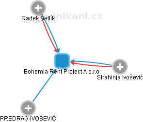 Bohemia Rent Project A s.r.o. - obrázek vizuálního zobrazení vztahů obchodního rejstříku