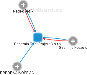 Bohemia Rent Project C s.r.o. - obrázek vizuálního zobrazení vztahů obchodního rejstříku