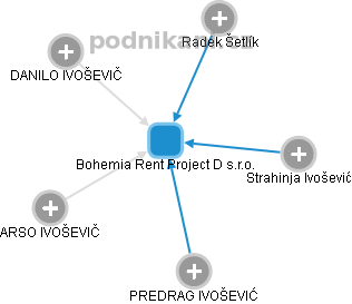 Bohemia Rent Project D s.r.o. - obrázek vizuálního zobrazení vztahů obchodního rejstříku