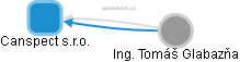 Canspect s.r.o. - obrázek vizuálního zobrazení vztahů obchodního rejstříku
