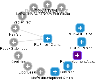 RL Finco 12 s.r.o. - obrázek vizuálního zobrazení vztahů obchodního rejstříku
