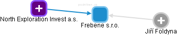 Frebene s.r.o. - obrázek vizuálního zobrazení vztahů obchodního rejstříku